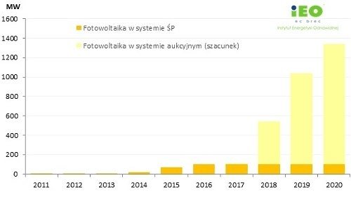 波蘭光伏市場2018年正在建設中 預計到2020年光伏發(fā)電1.2吉瓦 