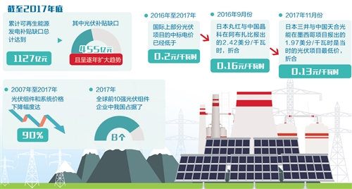 光伏發(fā)電平價上網(wǎng)“曙光初現(xiàn)” —降低企業(yè)發(fā)電成本 引導行業(yè)提質增效