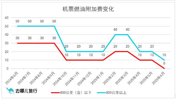 中國國內(nèi)機(jī)票燃油附加費(fèi)自7月5日起上調(diào)10元，單程最高20元