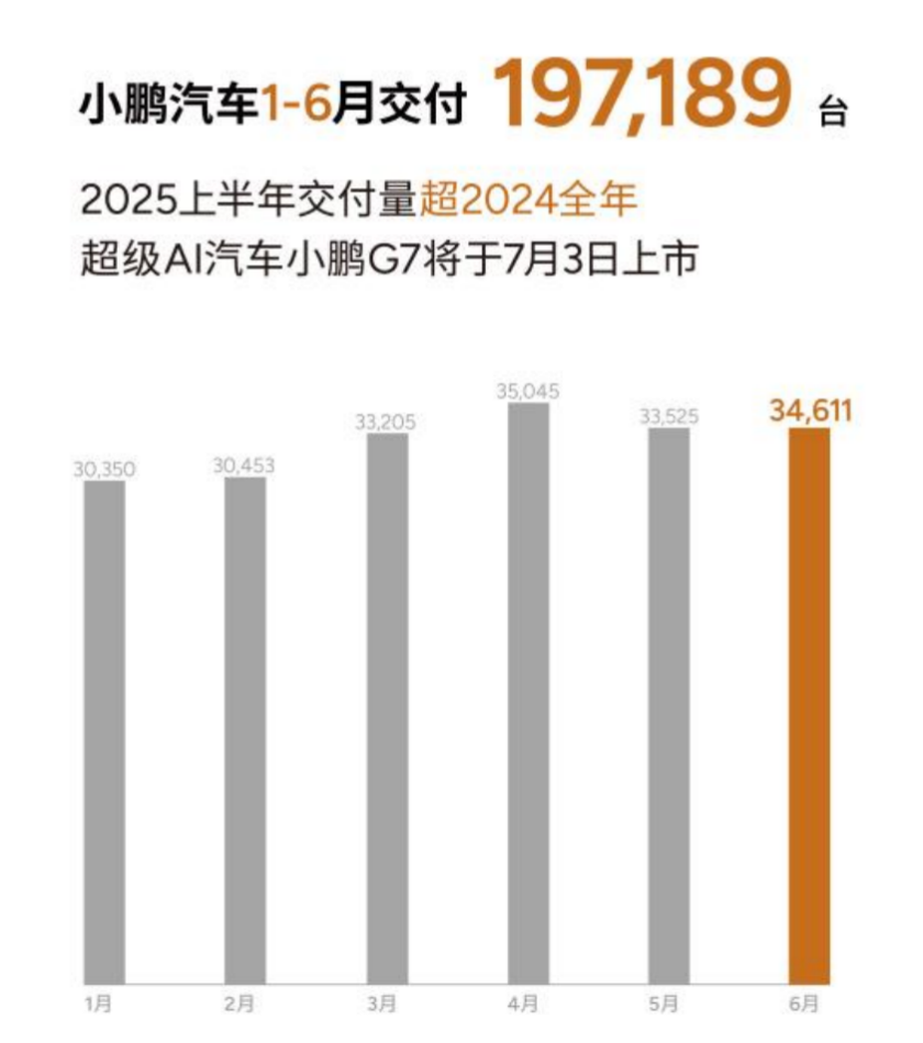 小鵬汽車6月交付新車34,611臺，2025上半年累計交付近20萬臺